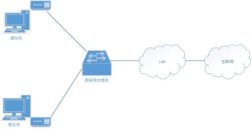 虚拟机融合模式有什么用