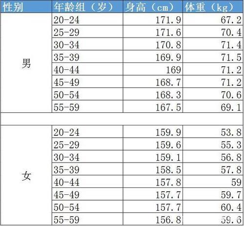 全国各地身高排行