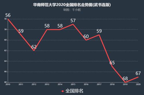 华南师范大学全国大学排位