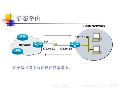 静态路由和动态路由区别是什么