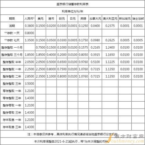 山西银行存款利息2023最新利率