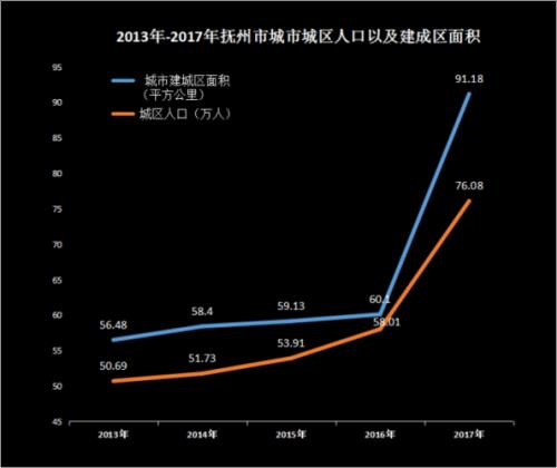 抚州人口多少