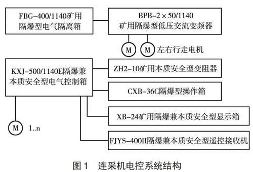 采煤机走走停停是什么问题