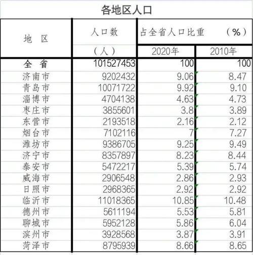 山东人口面积