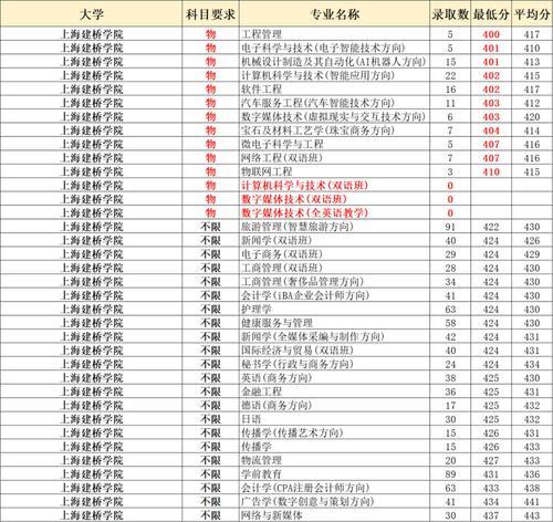 2023上海春考报考总人数是多少