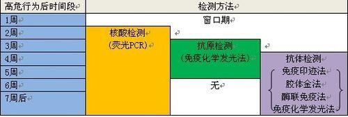 化学光法检测准确吗