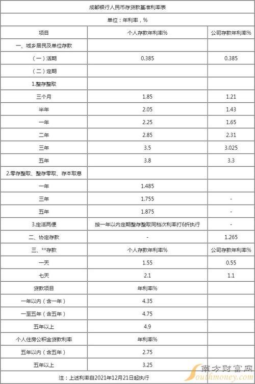 成都银行2023年存款利率