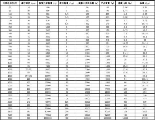 注塑机料量怎么设置