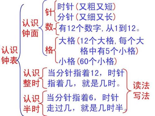 钟表的度数知识点