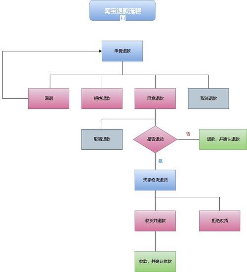 淘宝退货流程