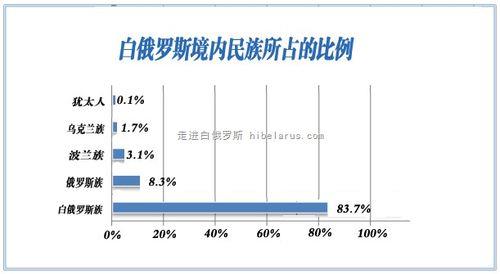 白俄罗斯有多少人口