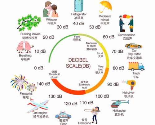 一般电视声音多少分贝