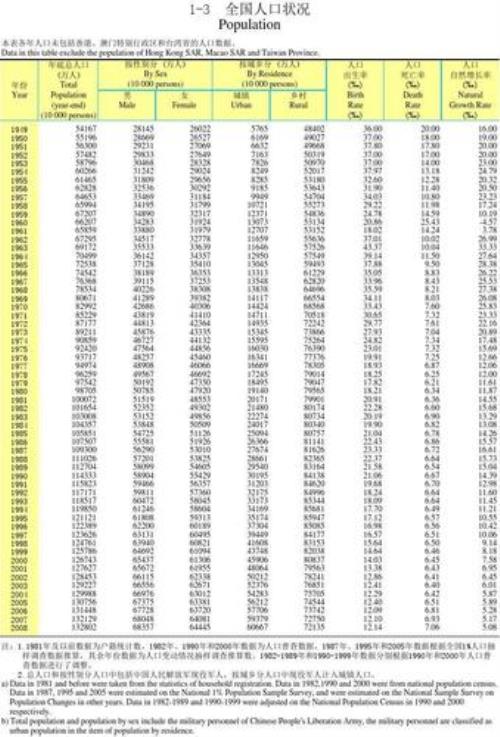 1937到1949出生人口