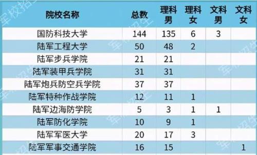 文科生最吃香的军校