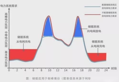 电力的谷峰平是什么意思